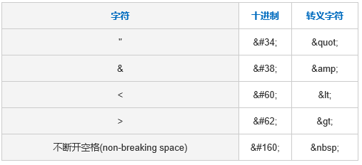 如何在HTML中添加空格？