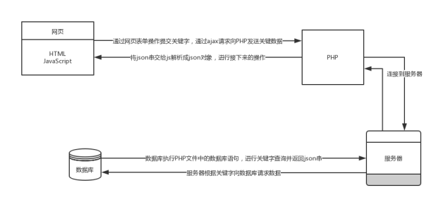 HTML页面如何传递数据？  第1张