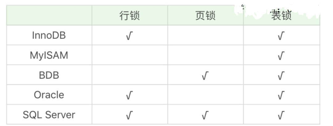 数据库行锁如何实现？  第1张