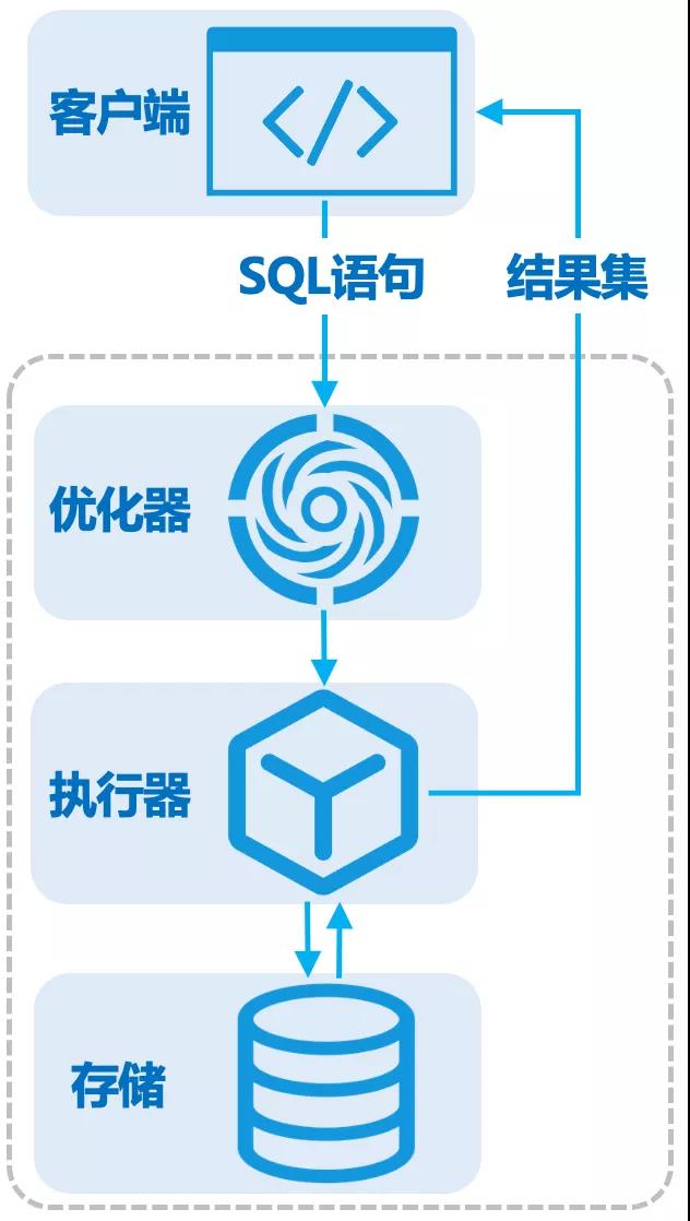 数据库慢怎么办？10倍提速妙招！  第1张