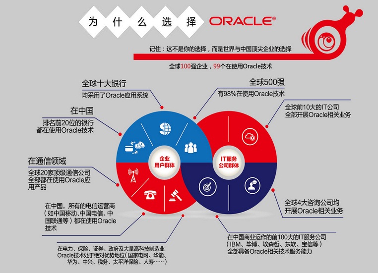 如何高效学习Oracle数据库  第1张