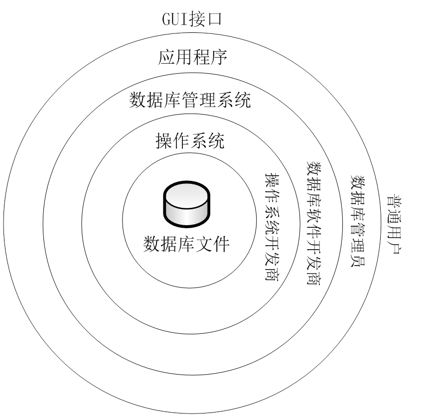 什么是数据库系统的精确定义  第1张