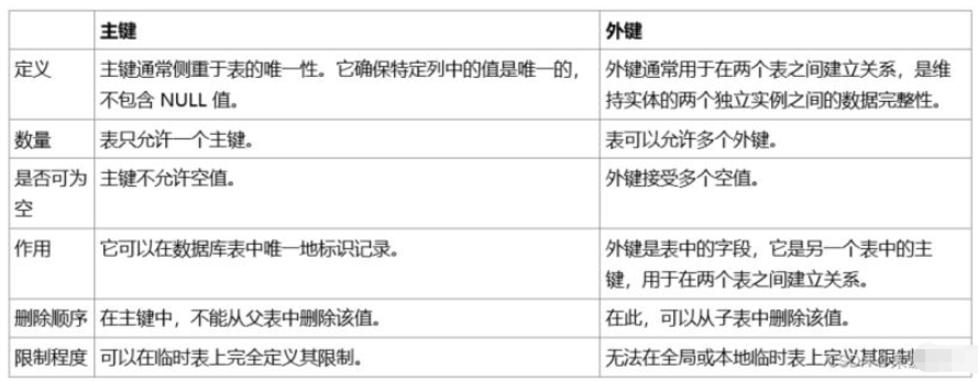 数据库主键外键如何正确编写？