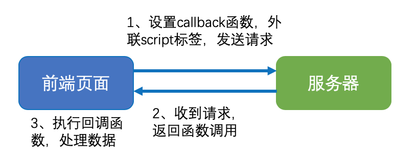 PHP AJAX跨域请求数据库如何实现？  第1张