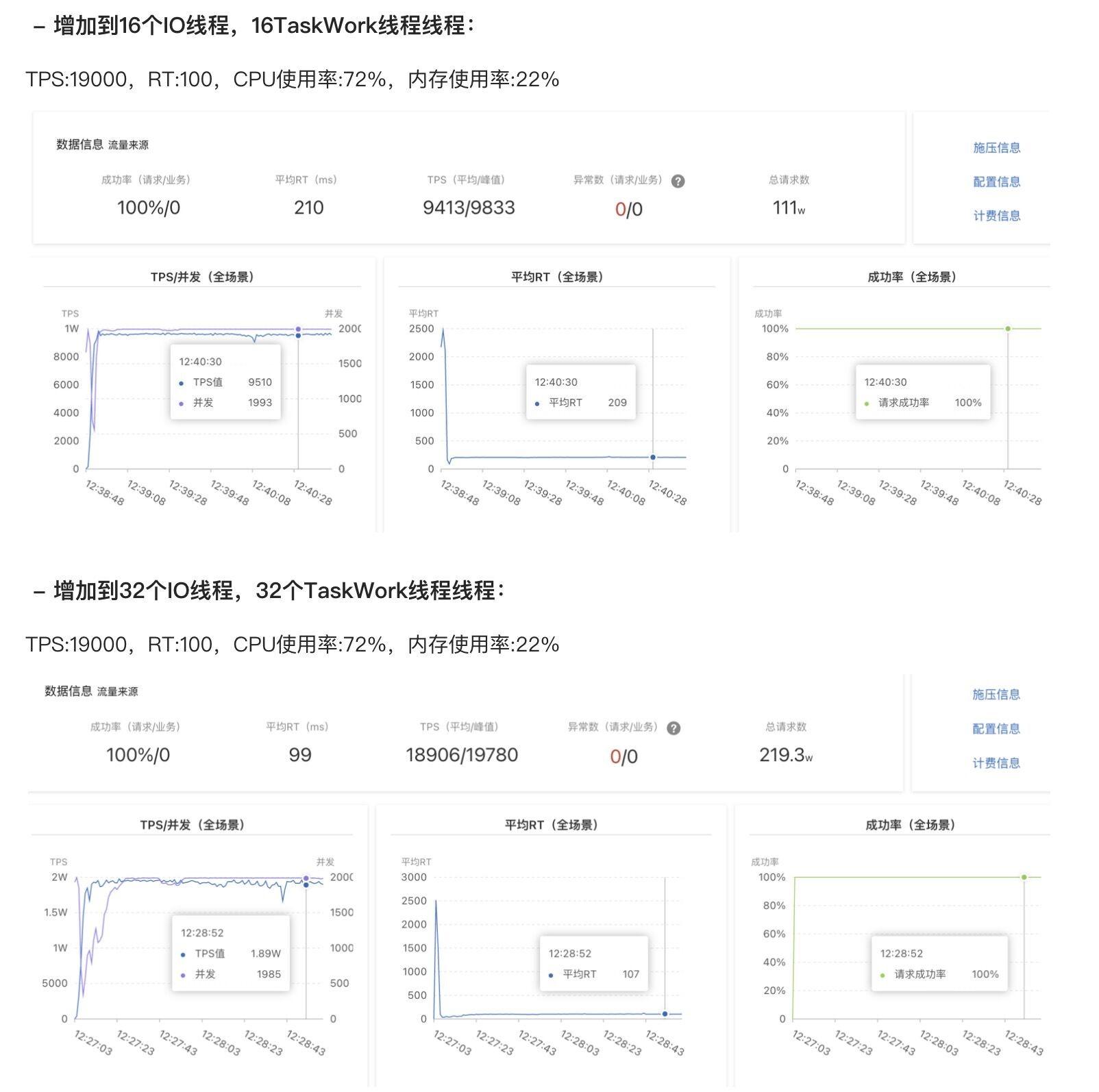 如何配置千万级访问的服务器性能翻倍？