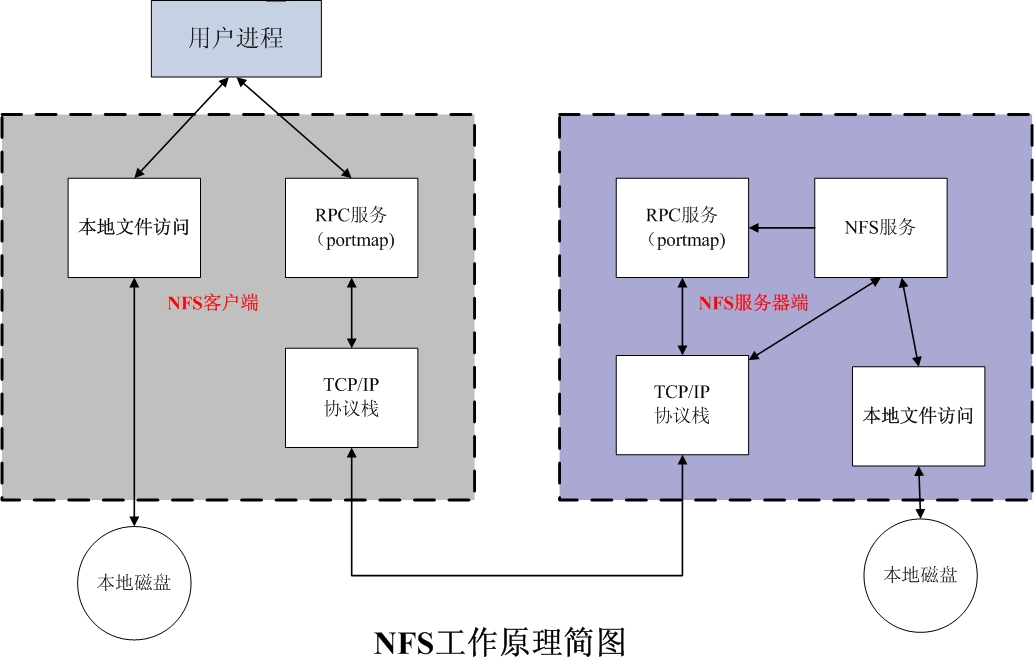 如何快速搭建NFS服务器？  第1张