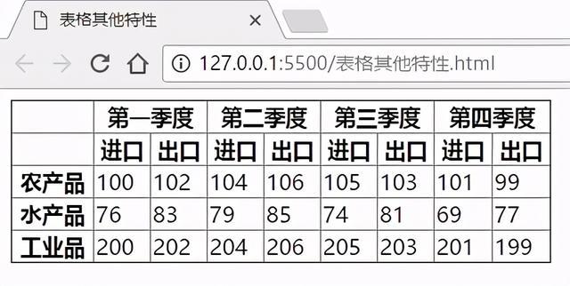 如何设置HTML表格等宽？  第1张