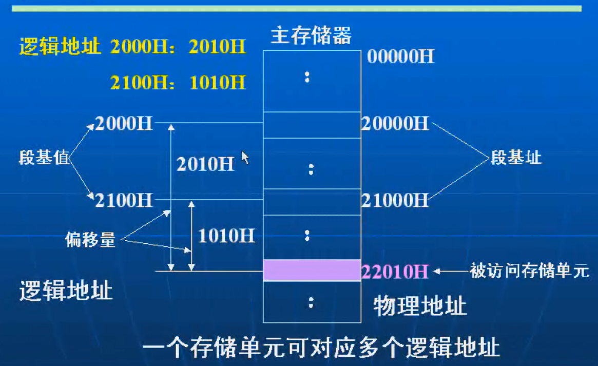 单片机物理地址如何查找？，或，单片机物理地址有何作用？  第1张