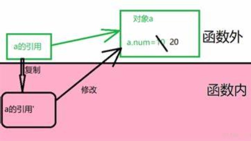 Java如何调用带参方法？  第1张