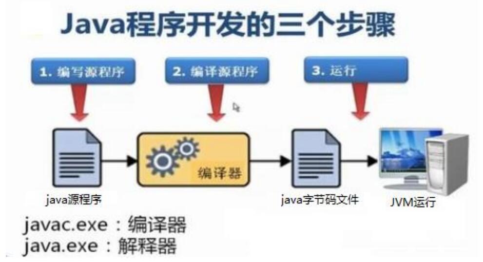 Java编译过程究竟如何？从源码到运行只需几步？