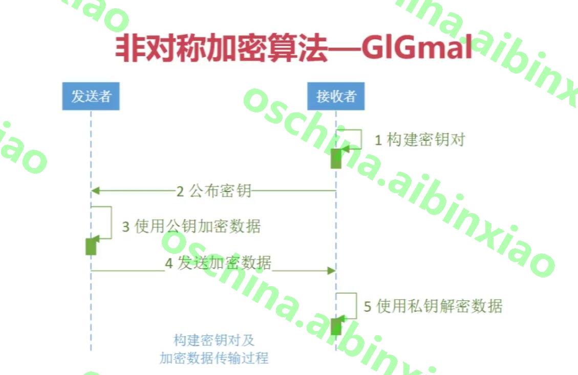 Java密码加密实现技巧