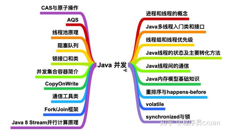 Java怎么学？