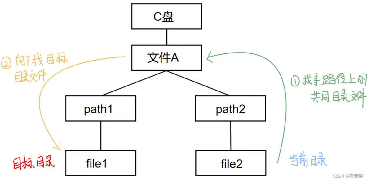 Java如何更改根目录路径？