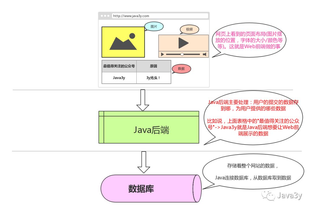 Java如何快速使用？