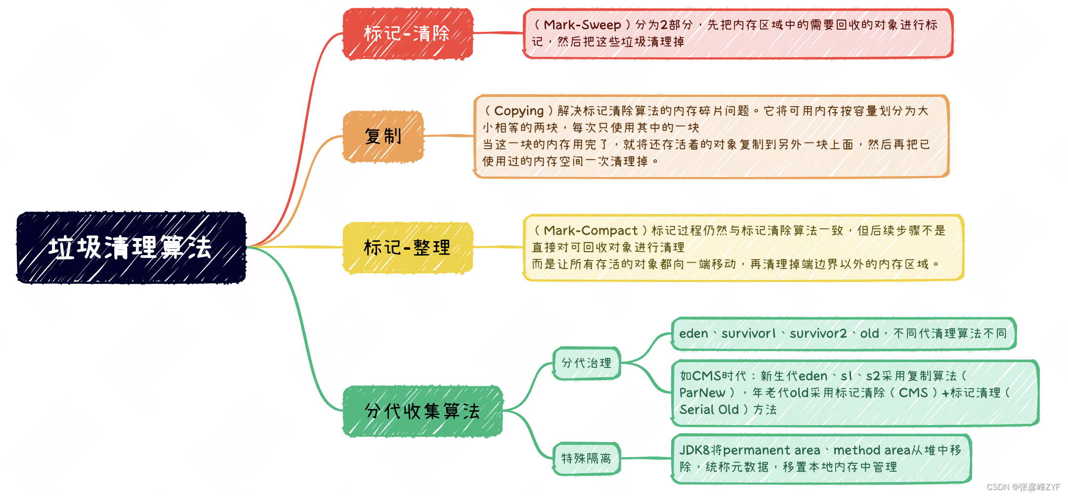 Java垃圾回收如何工作  第1张