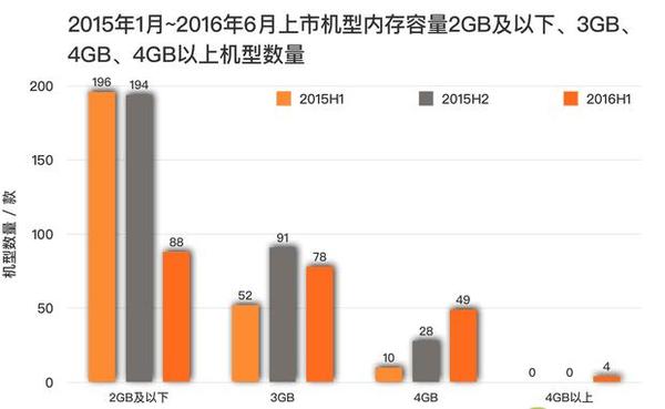手机4G内存为何实际可用仅2G？  第1张