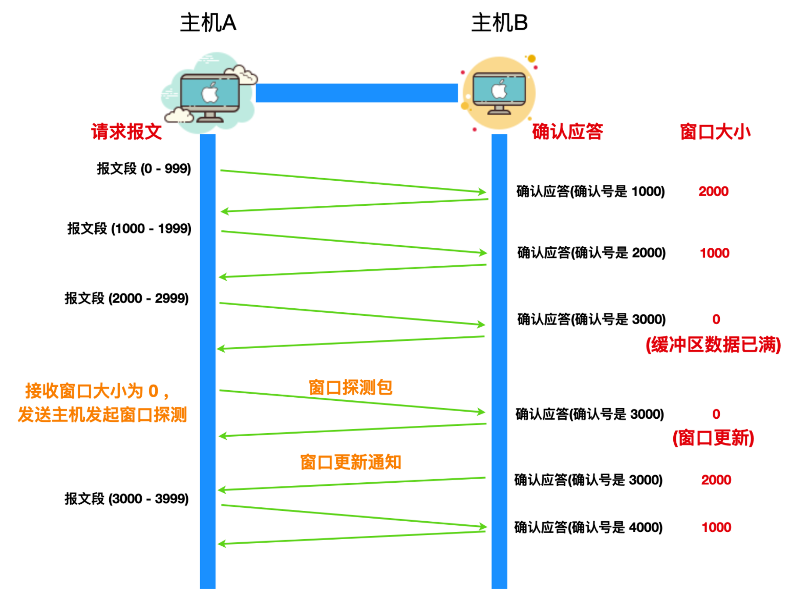 端口号为何分三种？  第1张