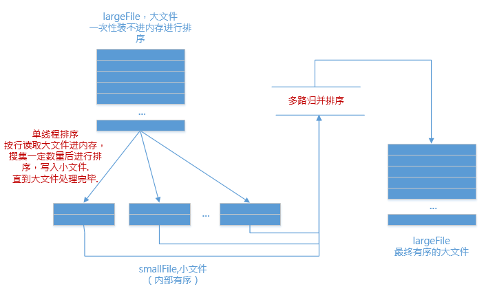 Java超大文本文件高效存储方案