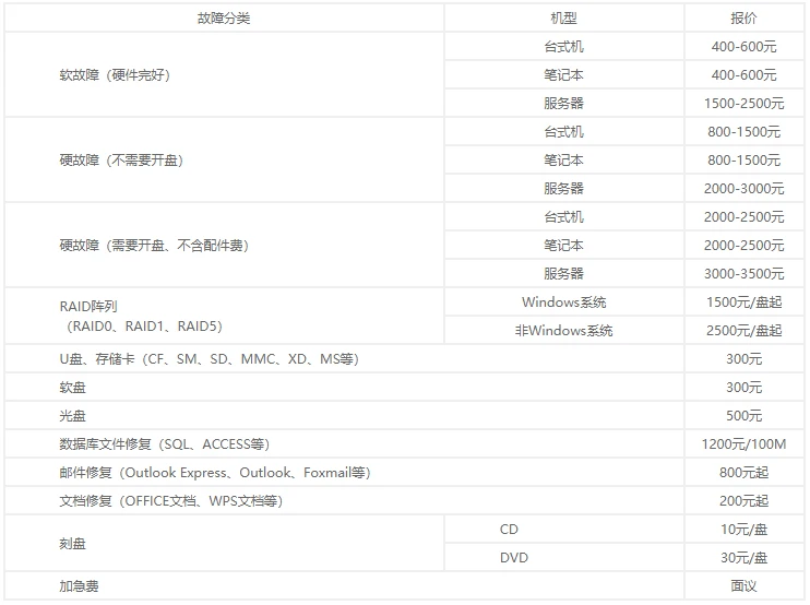 服务器数据恢复收费高吗？  第1张
