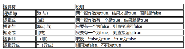 Java中如何表示异或运算？