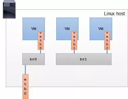Linux怎样区分多个网卡接口？
