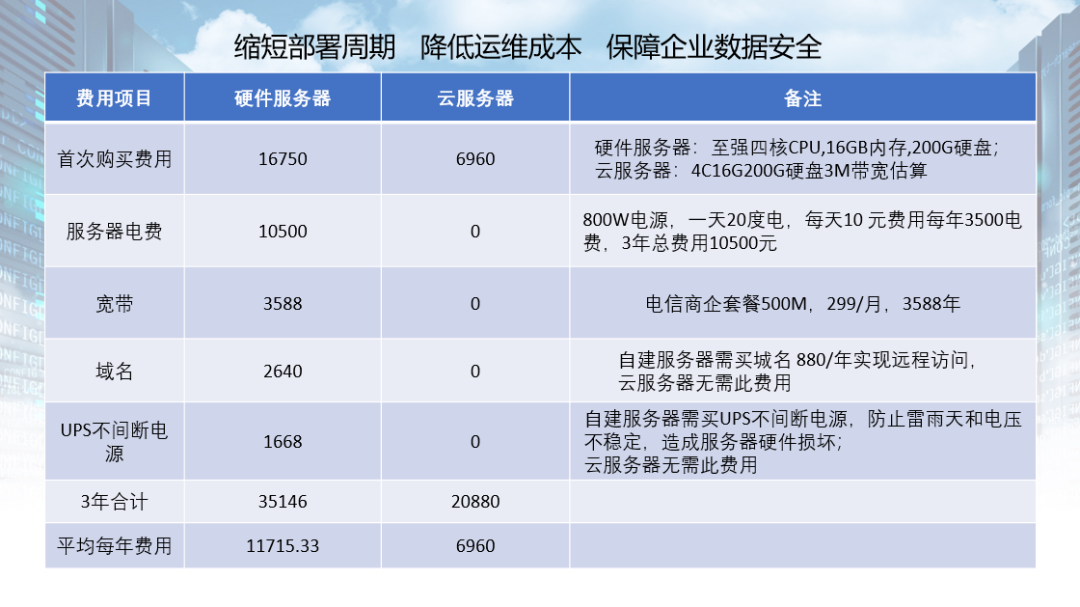 服务器维保费用多少？  第1张