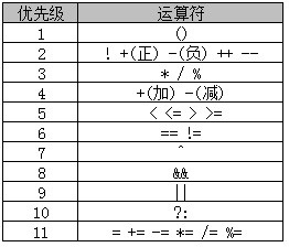 Java运算符怎么使用？