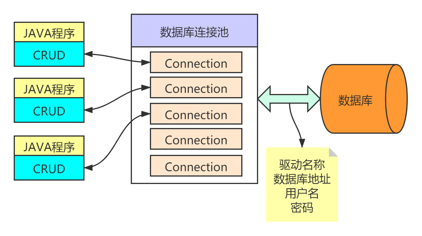 Java如何快速连接数据库？