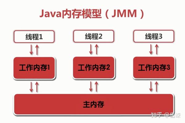 Java如何实现内存轮询？  第1张
