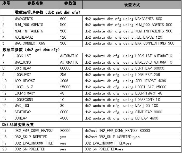 数据库参数配置方法？  第1张