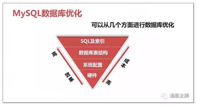 SQL触发器如何优化数据库性能？