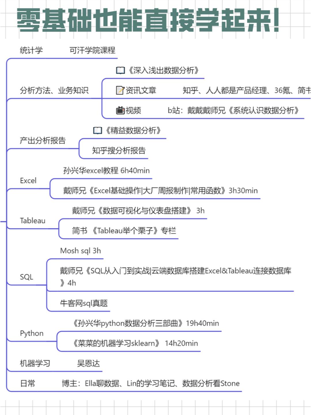 零基础如何高效学习数据库？