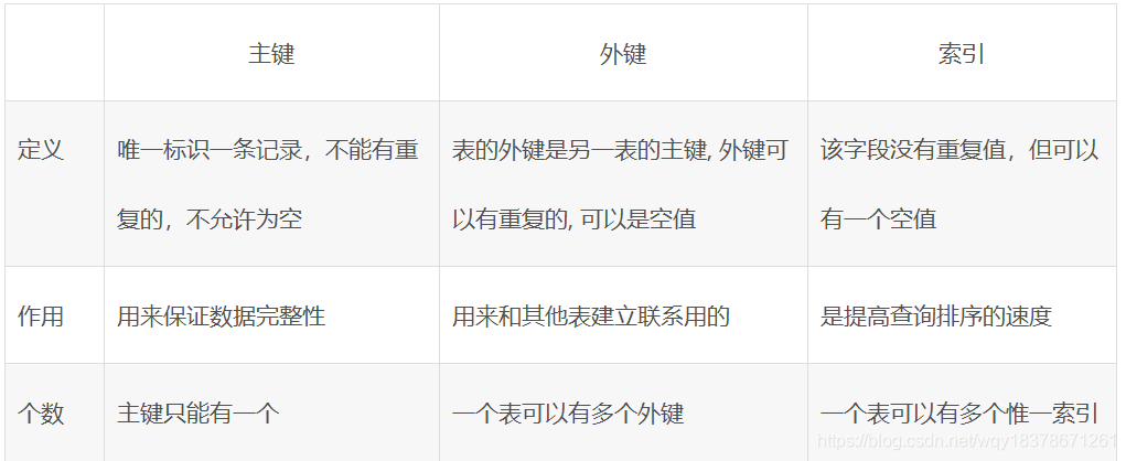 SQL中如何定义主键和外键？  第1张