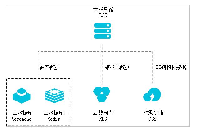 阿里云数据库如何使用？  第1张