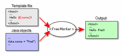 怎样轻松将FreeMarker模板转成HTML？  第1张