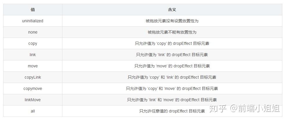 HTML5拖拽怎么实现？