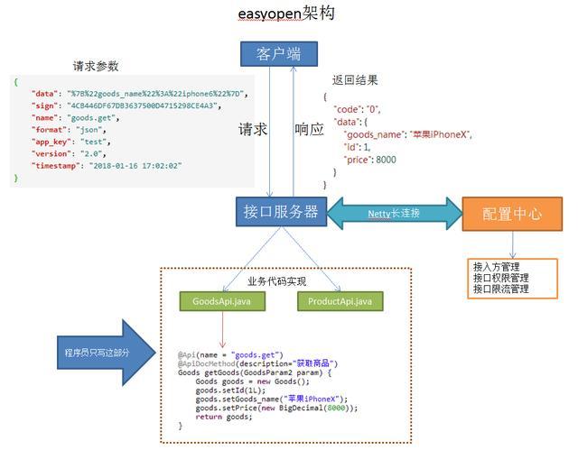 Java第三方接口开发如何实现？