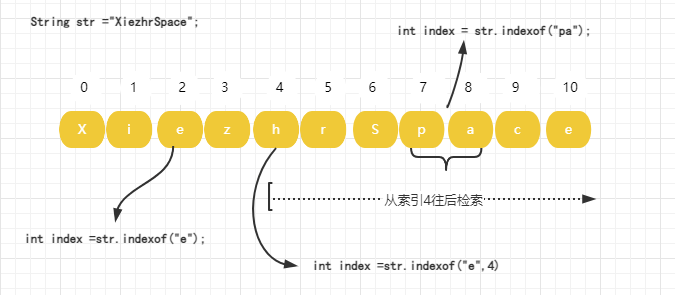 Java数组如何存储字符串