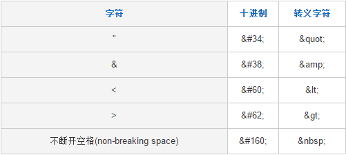 如何在HTML中显示标签内容？