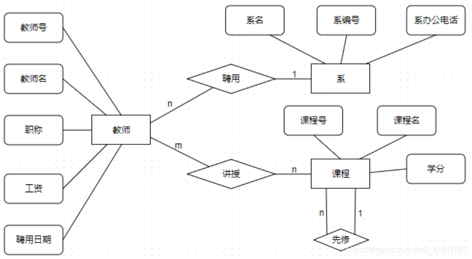 高效数据库设计，ER与关系模型掌握  第1张