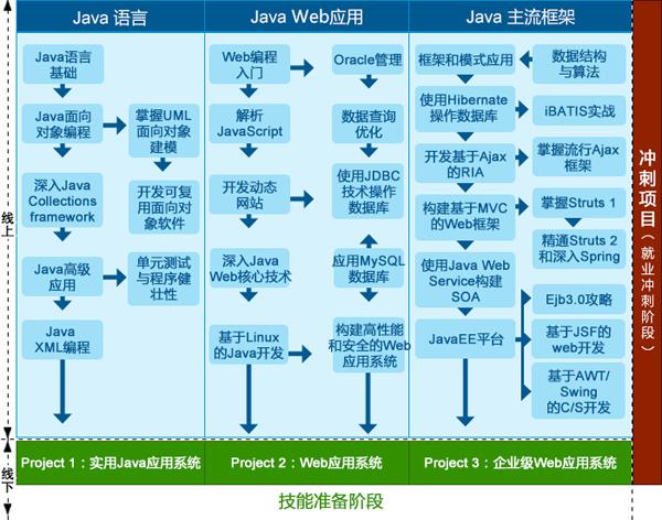JavaWeb开发怎么做？