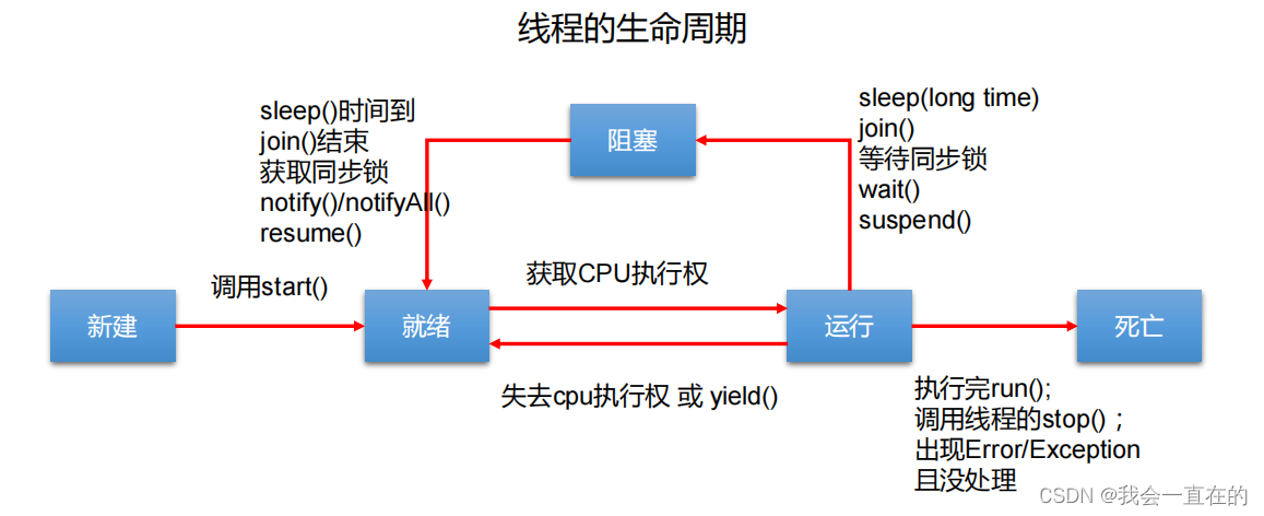 Java监听如何实现线程？