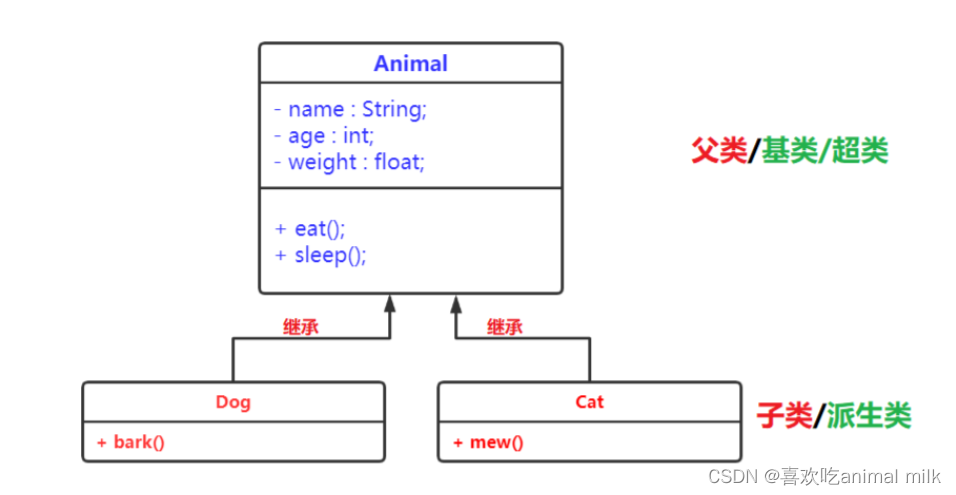 Java如何同时继承两个类？