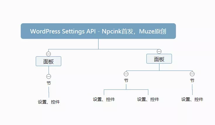 WordPress自定义结构怎么正确设置？  第1张