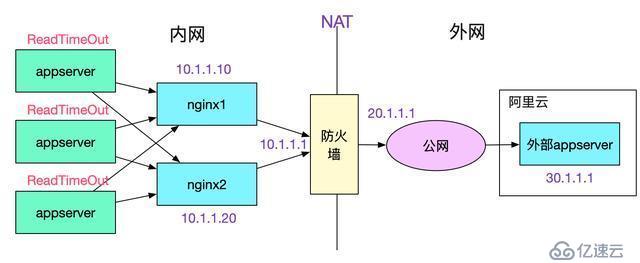 如何实现外网访问Java应用？