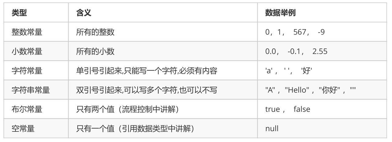Java如何正确给常量赋值？  第1张