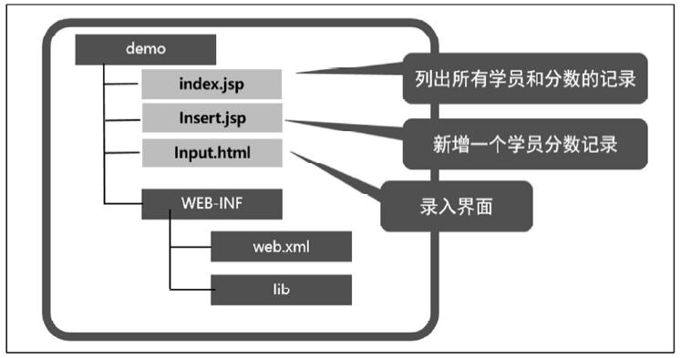 JSP如何实现数据库连接？  第1张