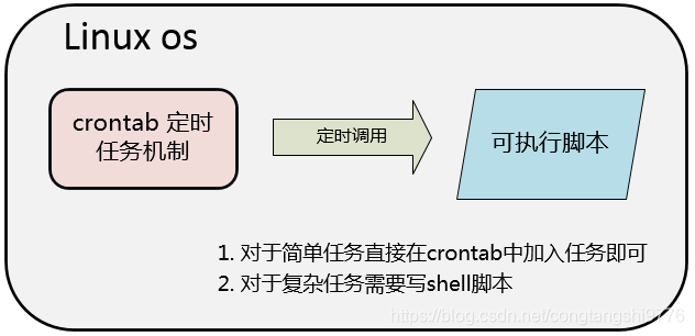 如何在Linux脚本中设置定时任务