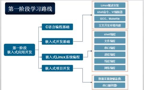 嵌入式Linux怎样学最快？  第1张