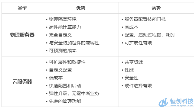 云主机和物理机配置怎么换算划算？
